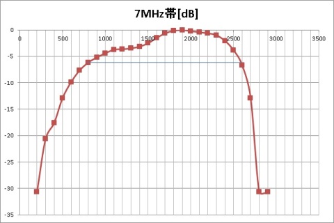 kusanagi42氏によるグラフ
