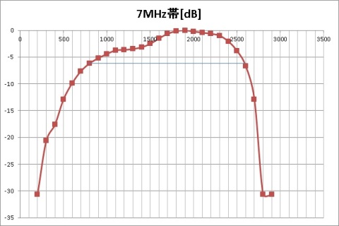 kusanagi42氏によるグラフ